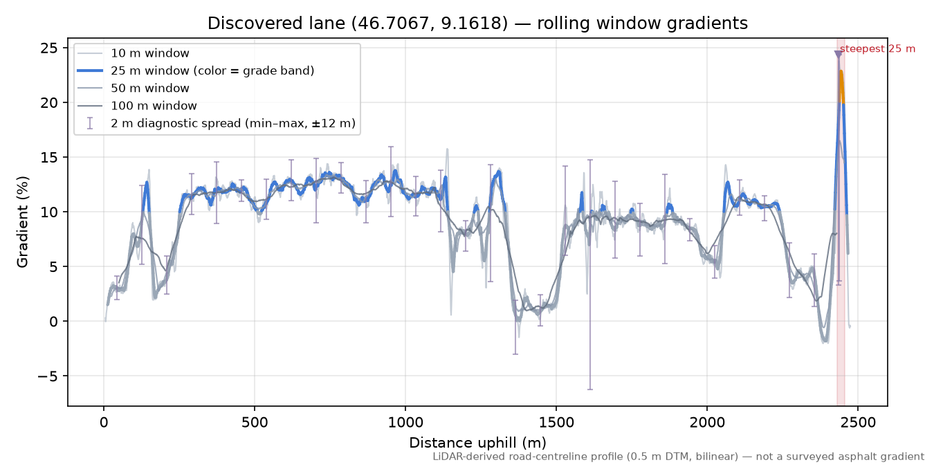 Discovered lane (46.7067, 9.1618) rolling gradient profile