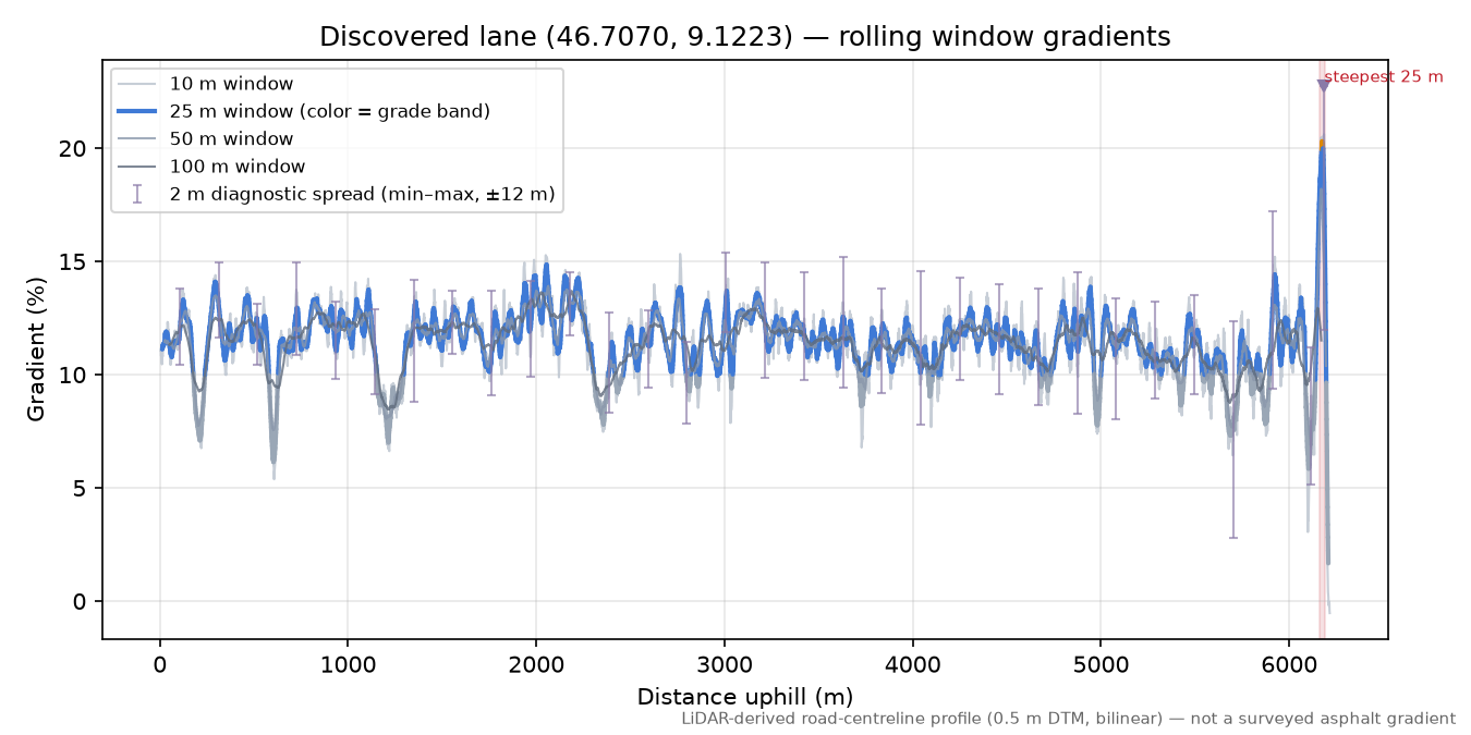 Discovered lane (46.7070, 9.1223) rolling gradient profile