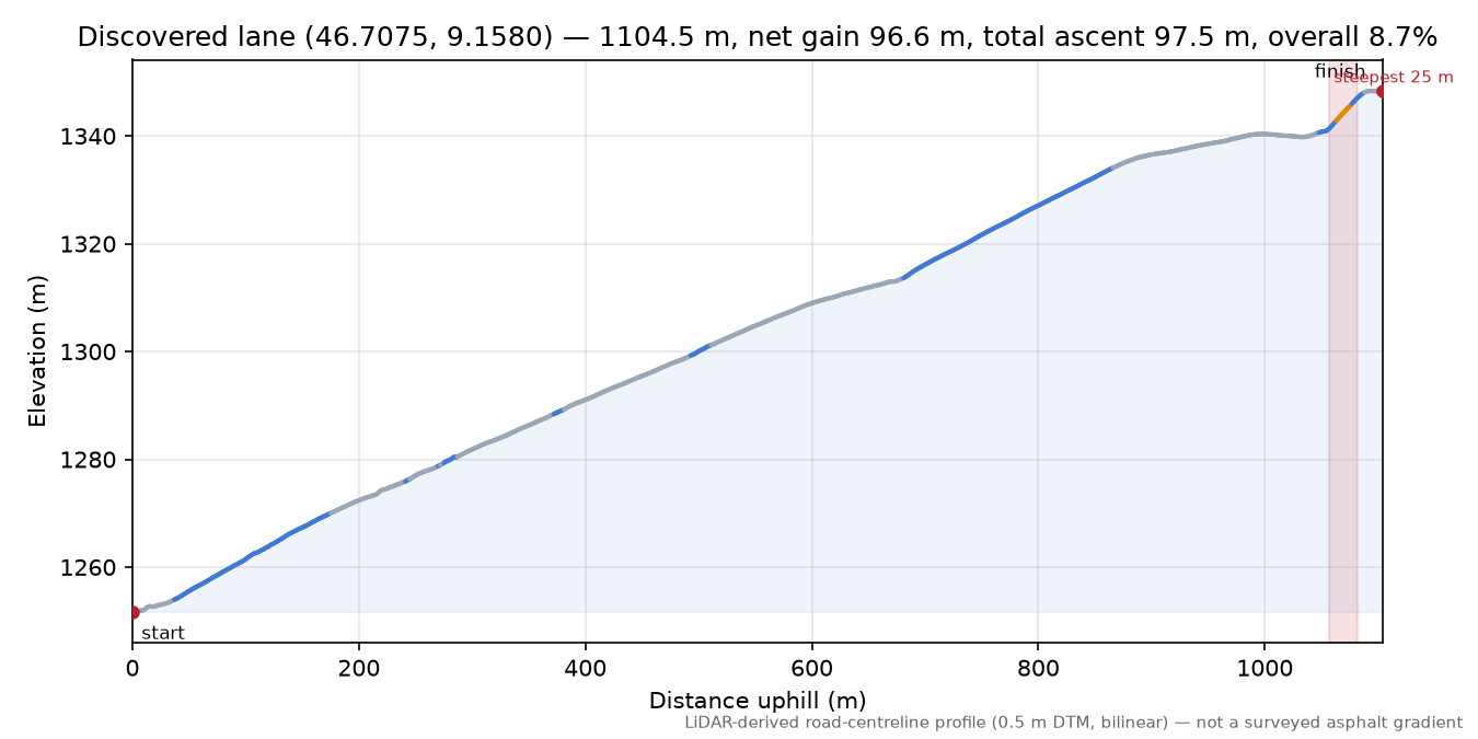 Discovered lane (46.7075, 9.1580) elevation profile