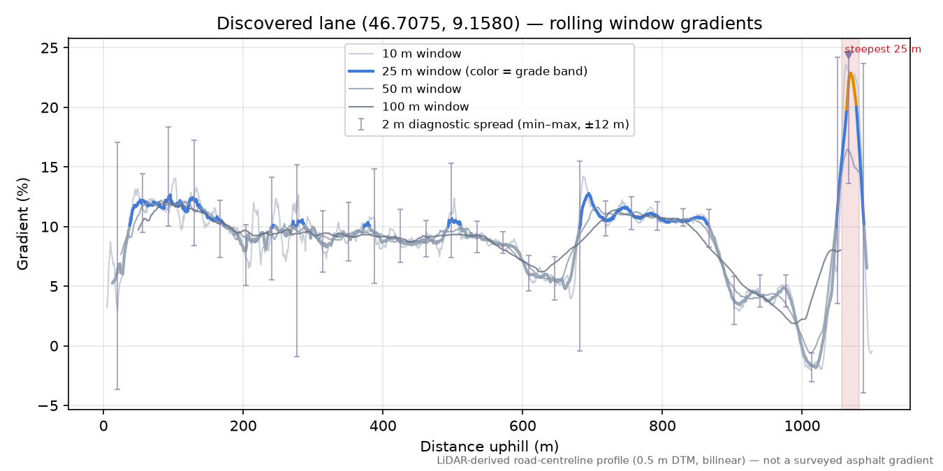 Discovered lane (46.7075, 9.1580) rolling gradient profile