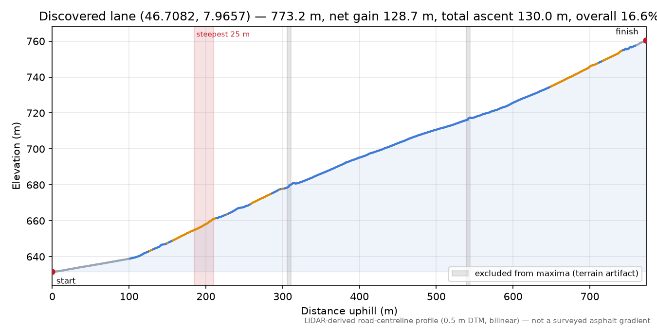 Discovered lane (46.7082, 7.9657) elevation profile