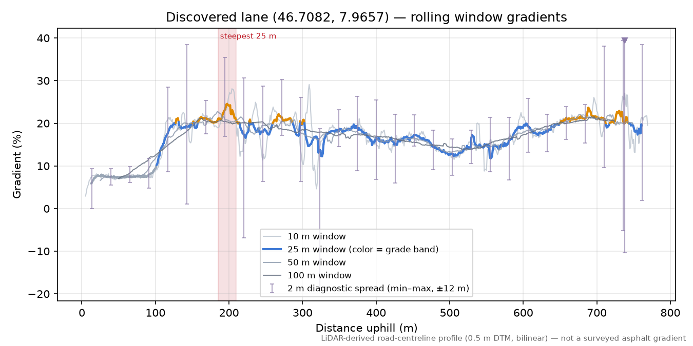 Discovered lane (46.7082, 7.9657) rolling gradient profile