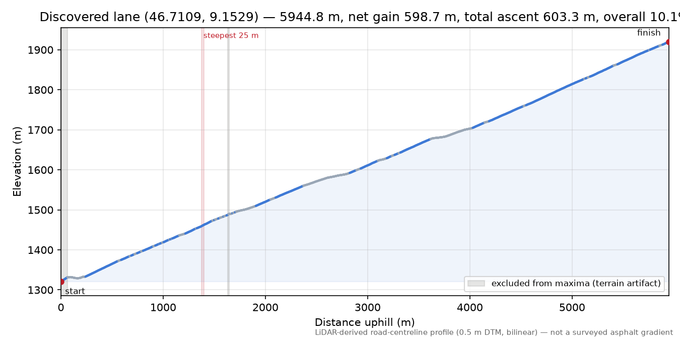 Discovered lane (46.7109, 9.1529) elevation profile