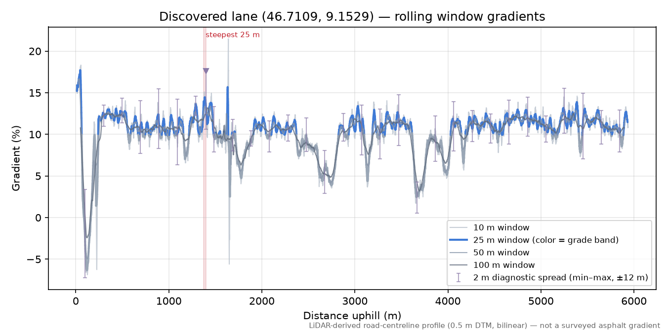 Discovered lane (46.7109, 9.1529) rolling gradient profile