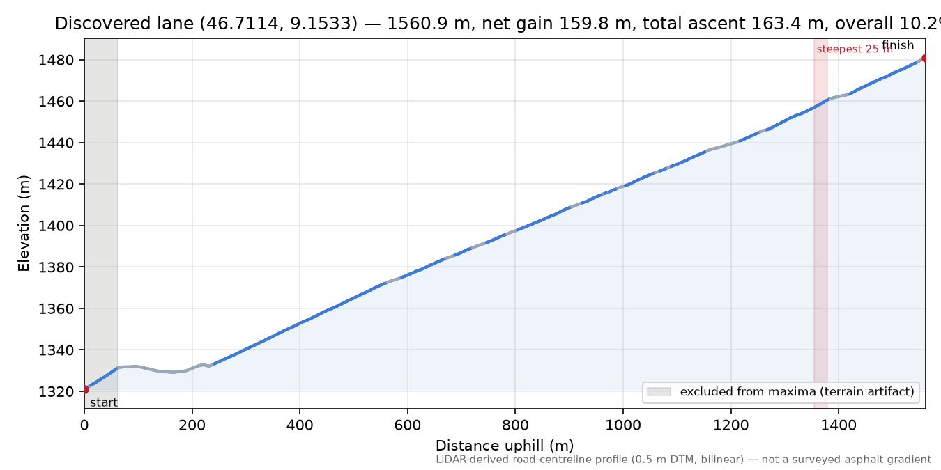 Discovered lane (46.7114, 9.1533) elevation profile