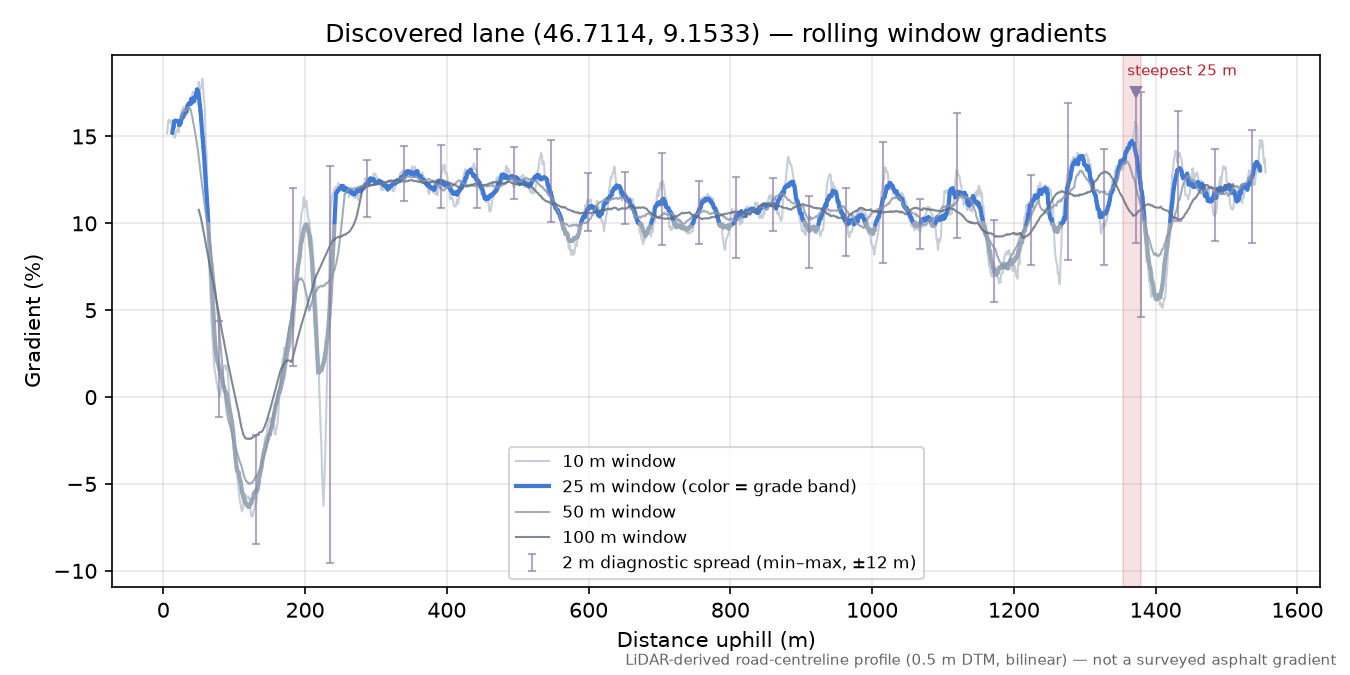 Discovered lane (46.7114, 9.1533) rolling gradient profile