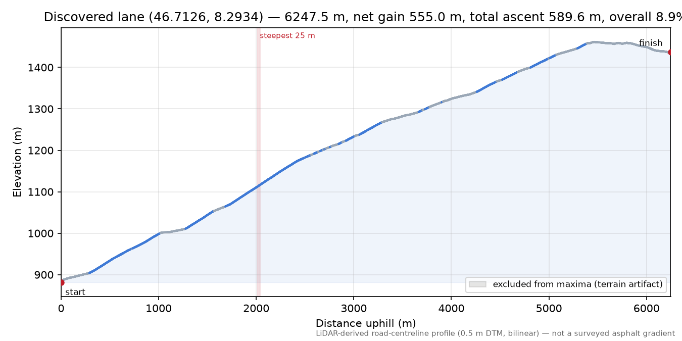 Discovered lane (46.7126, 8.2934) elevation profile