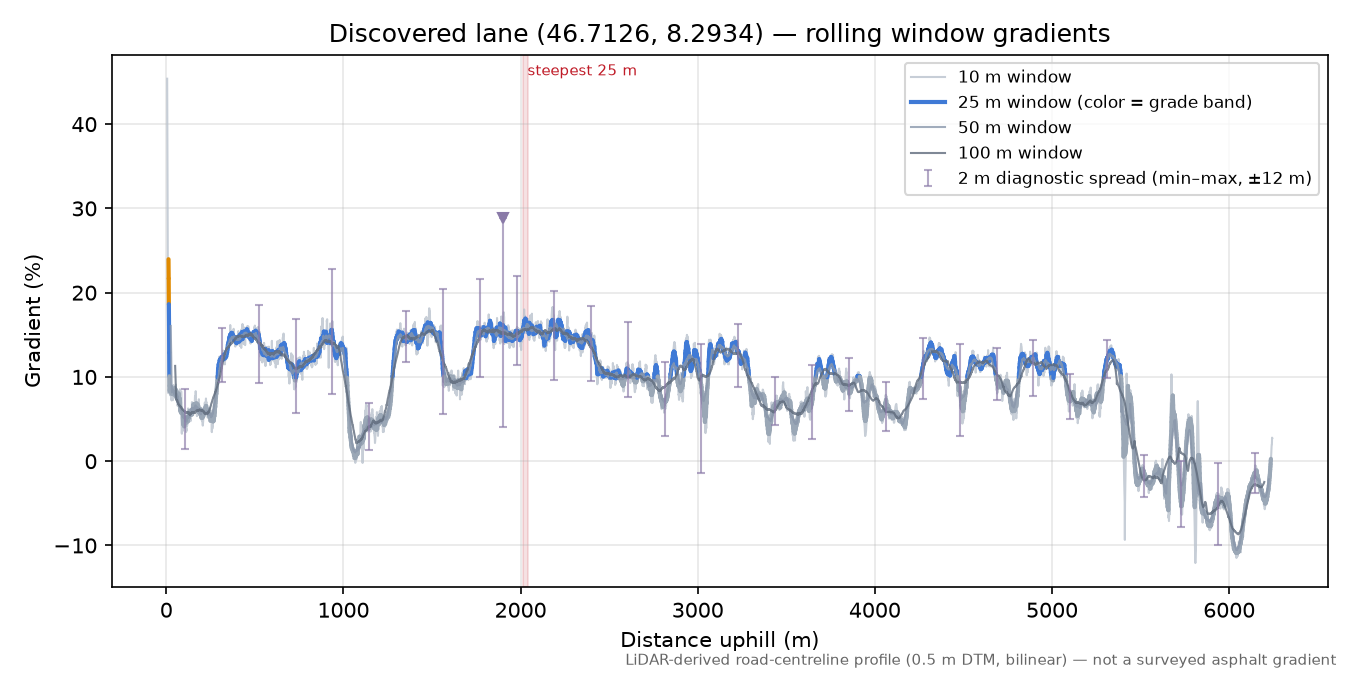 Discovered lane (46.7126, 8.2934) rolling gradient profile