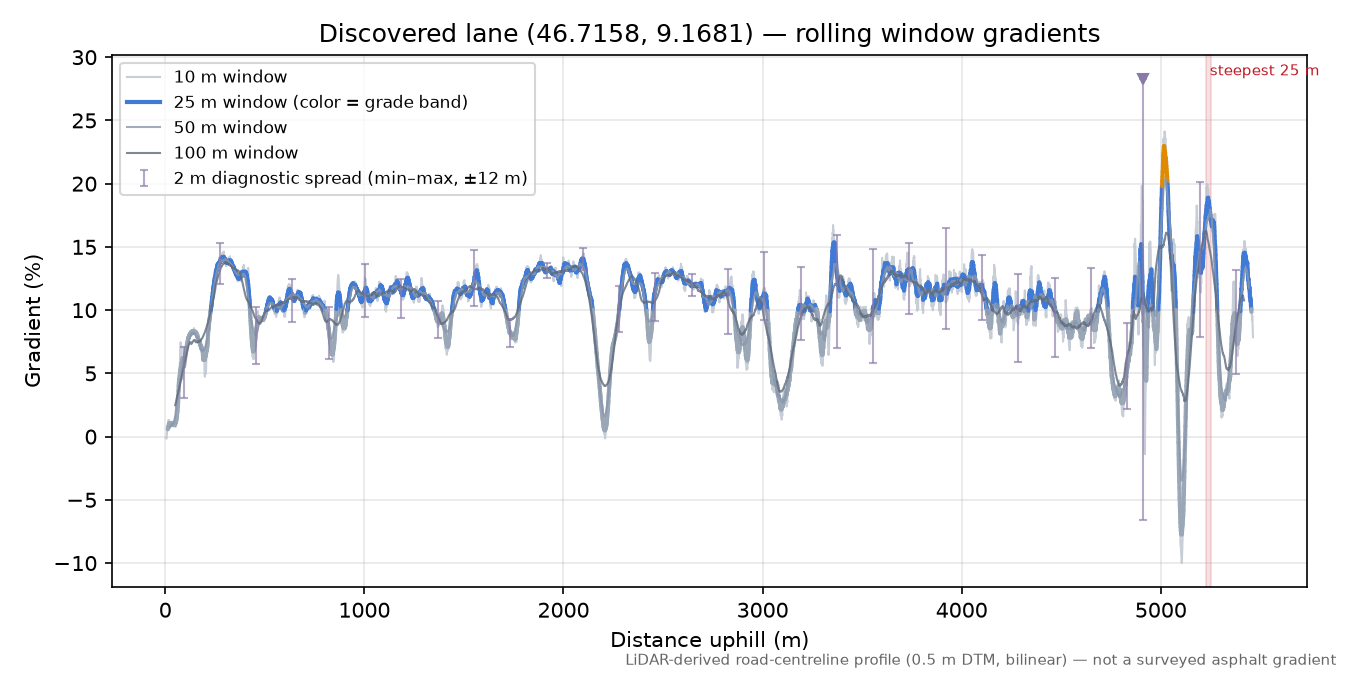 Discovered lane (46.7158, 9.1681) rolling gradient profile