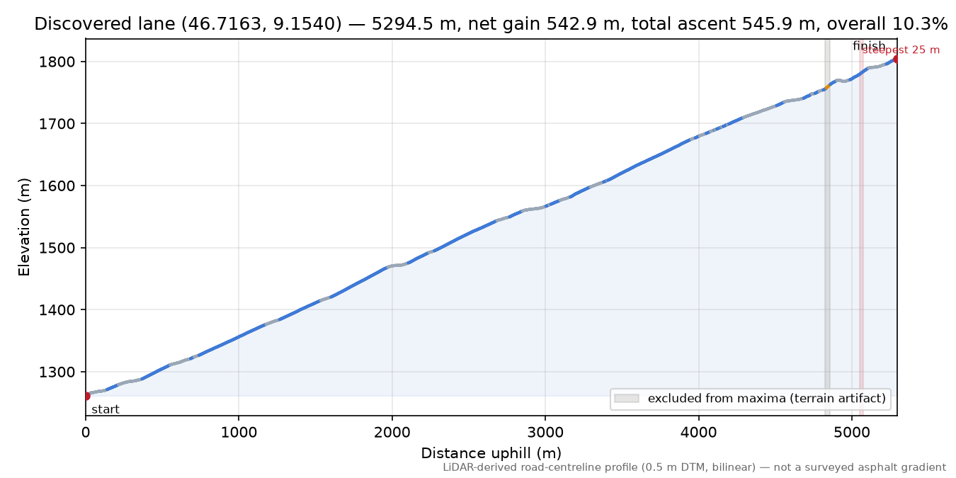 Discovered lane (46.7163, 9.1540) elevation profile