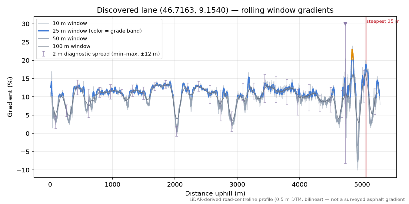 Discovered lane (46.7163, 9.1540) rolling gradient profile