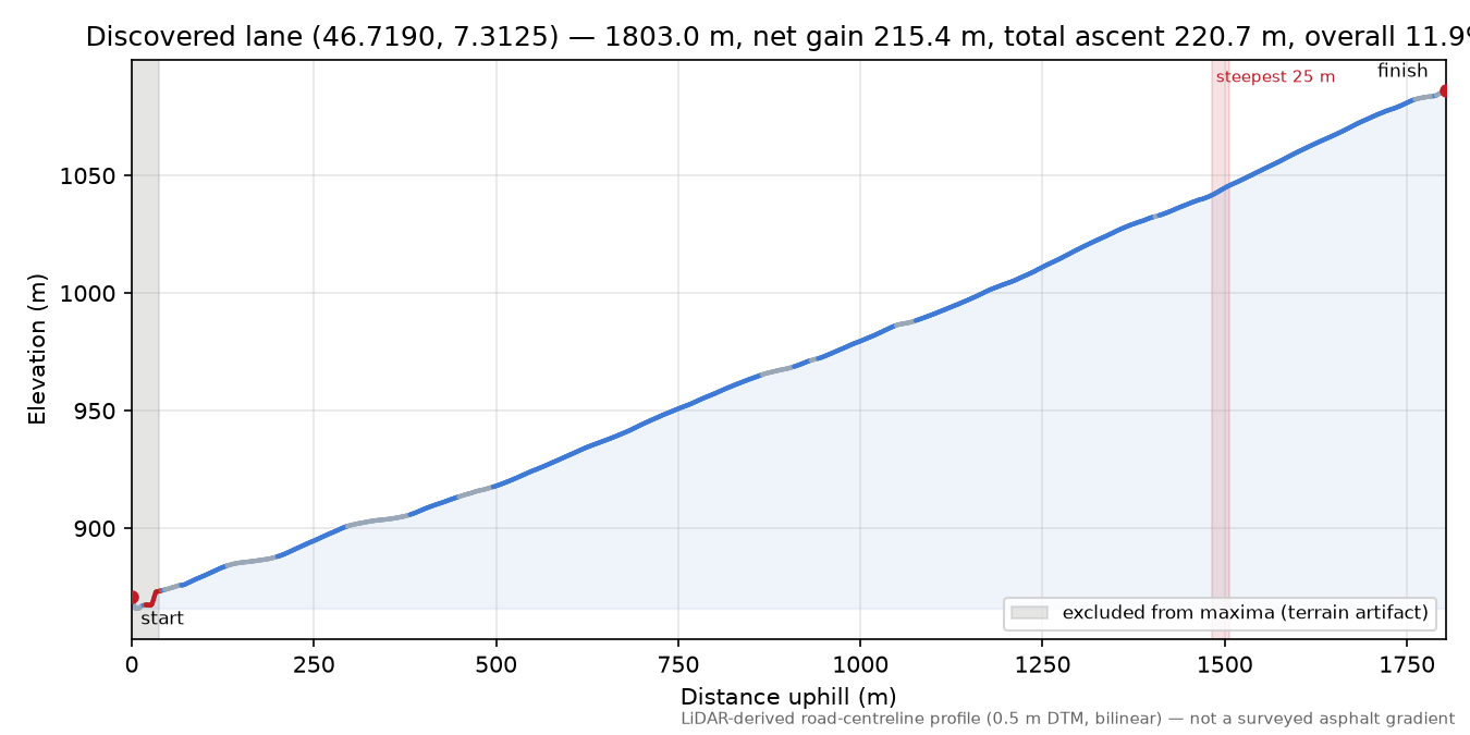 Discovered lane (46.7190, 7.3125) elevation profile