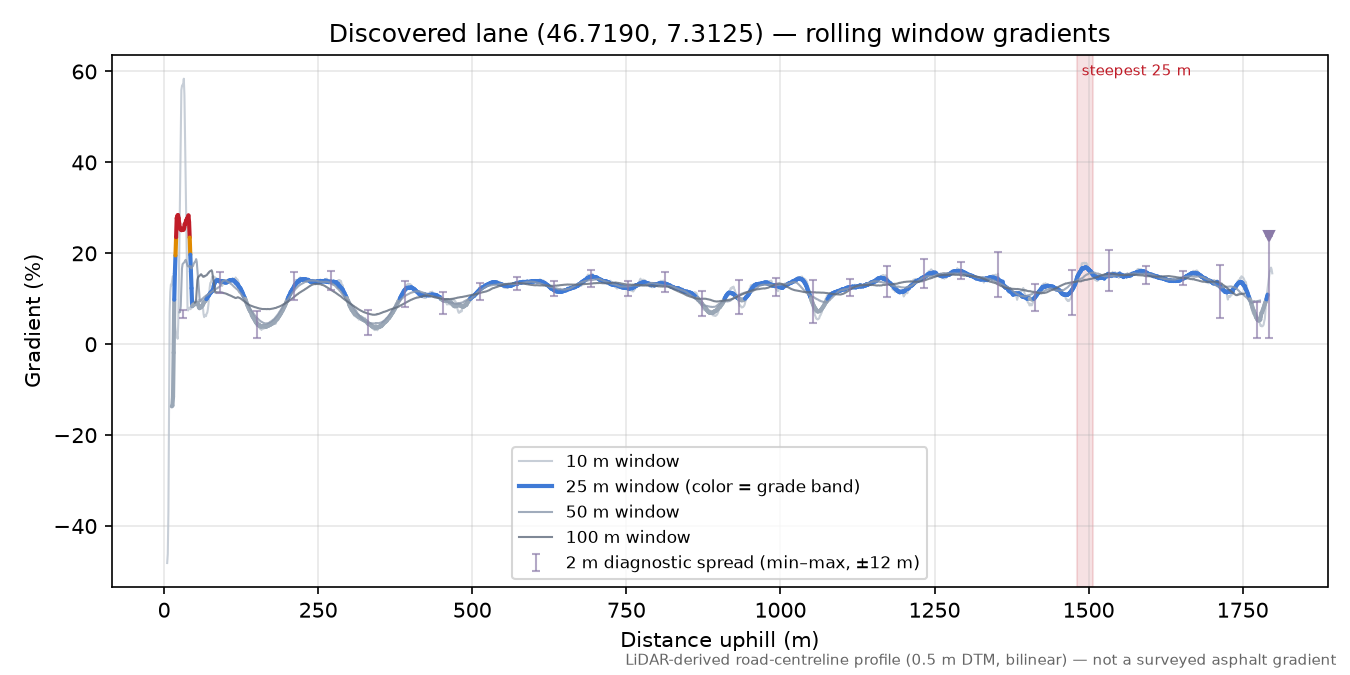 Discovered lane (46.7190, 7.3125) rolling gradient profile
