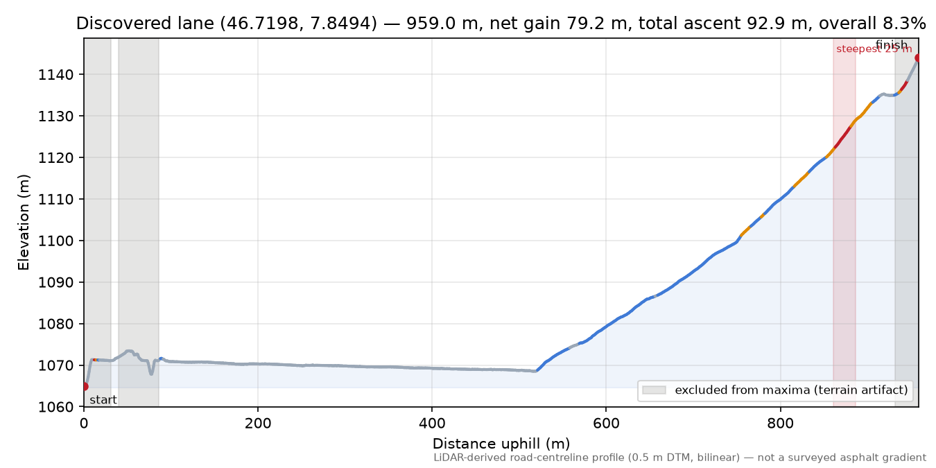 Discovered lane (46.7198, 7.8494) elevation profile
