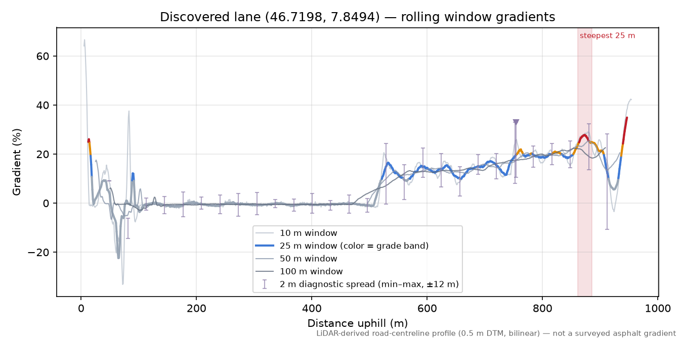 Discovered lane (46.7198, 7.8494) rolling gradient profile