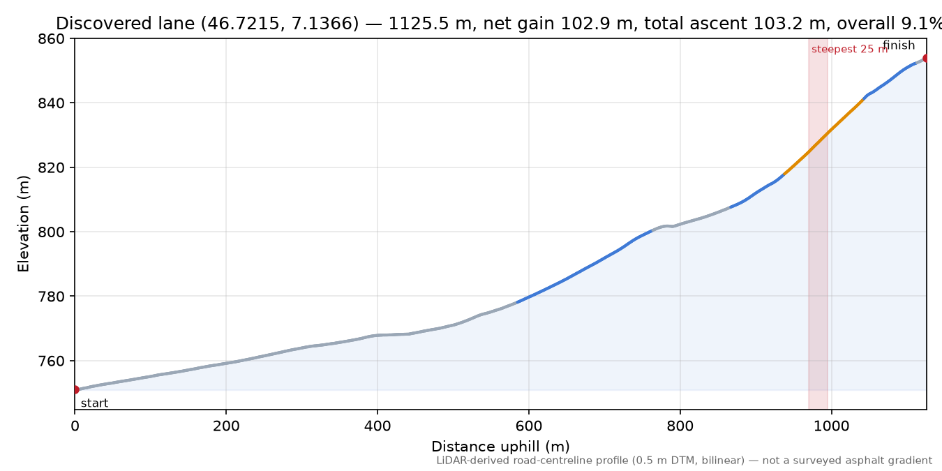 Discovered lane (46.7215, 7.1366) elevation profile