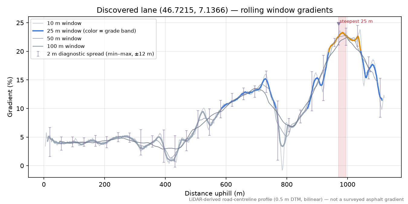 Discovered lane (46.7215, 7.1366) rolling gradient profile