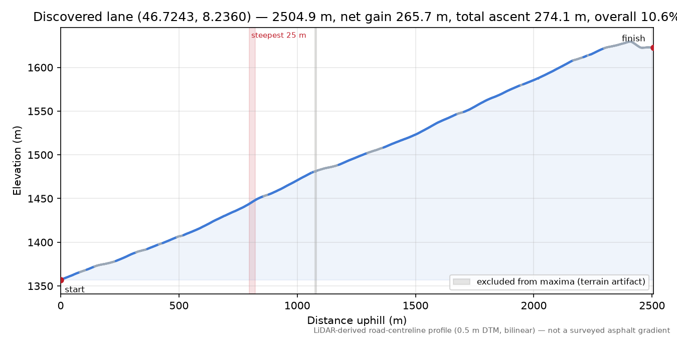 Discovered lane (46.7243, 8.2360) elevation profile