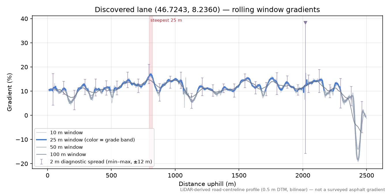 Discovered lane (46.7243, 8.2360) rolling gradient profile
