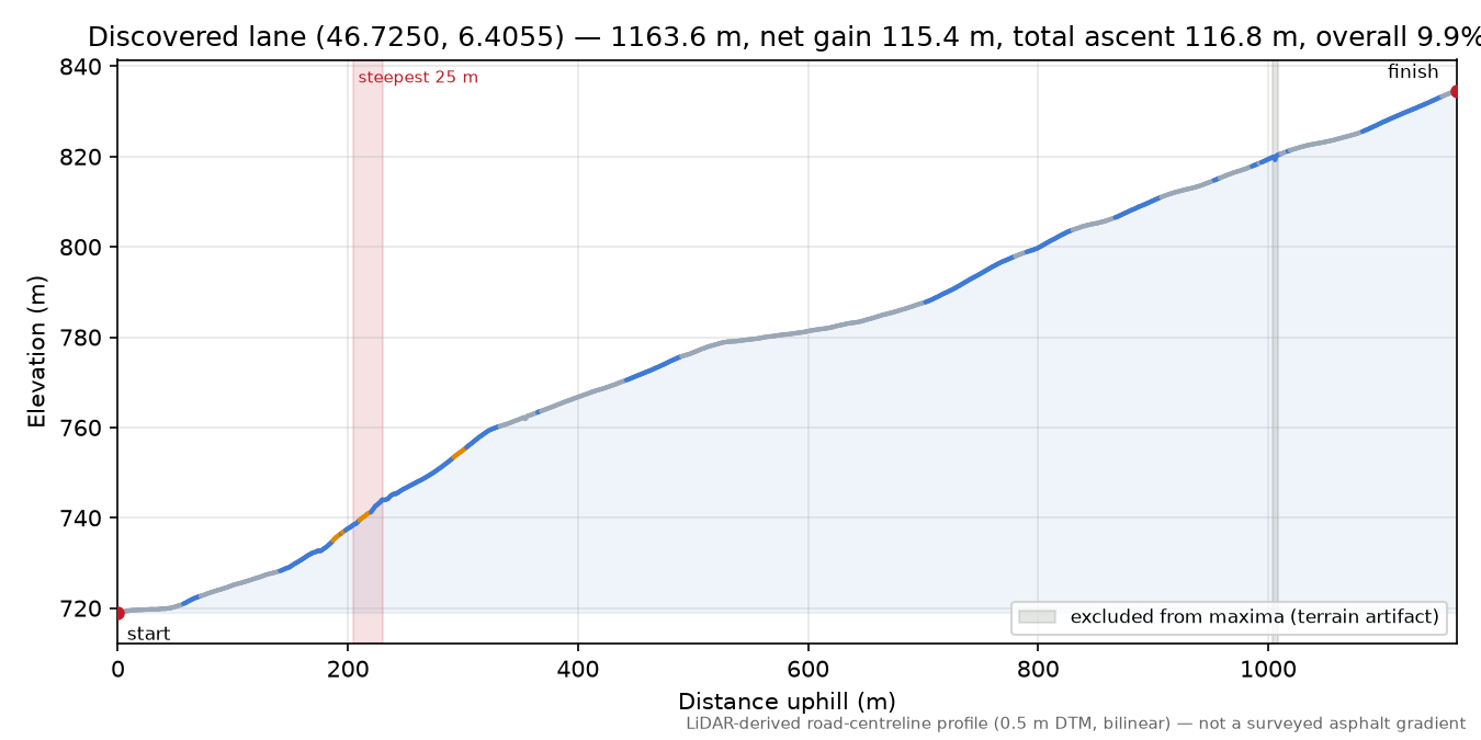 Discovered lane (46.7250, 6.4055) elevation profile