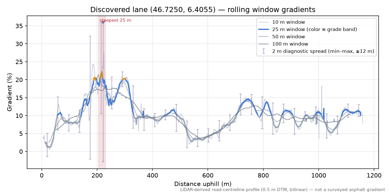 Discovered lane (46.7250, 6.4055) rolling gradient profile