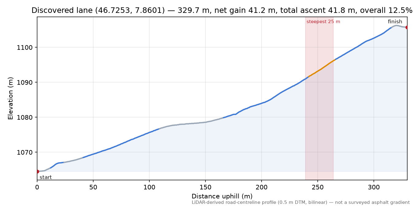 Discovered lane (46.7253, 7.8601) elevation profile