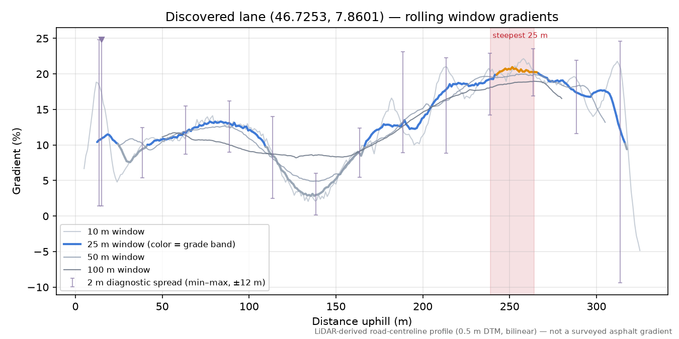 Discovered lane (46.7253, 7.8601) rolling gradient profile