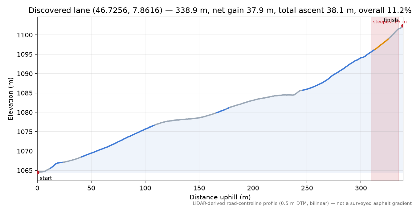 Discovered lane (46.7256, 7.8616) elevation profile