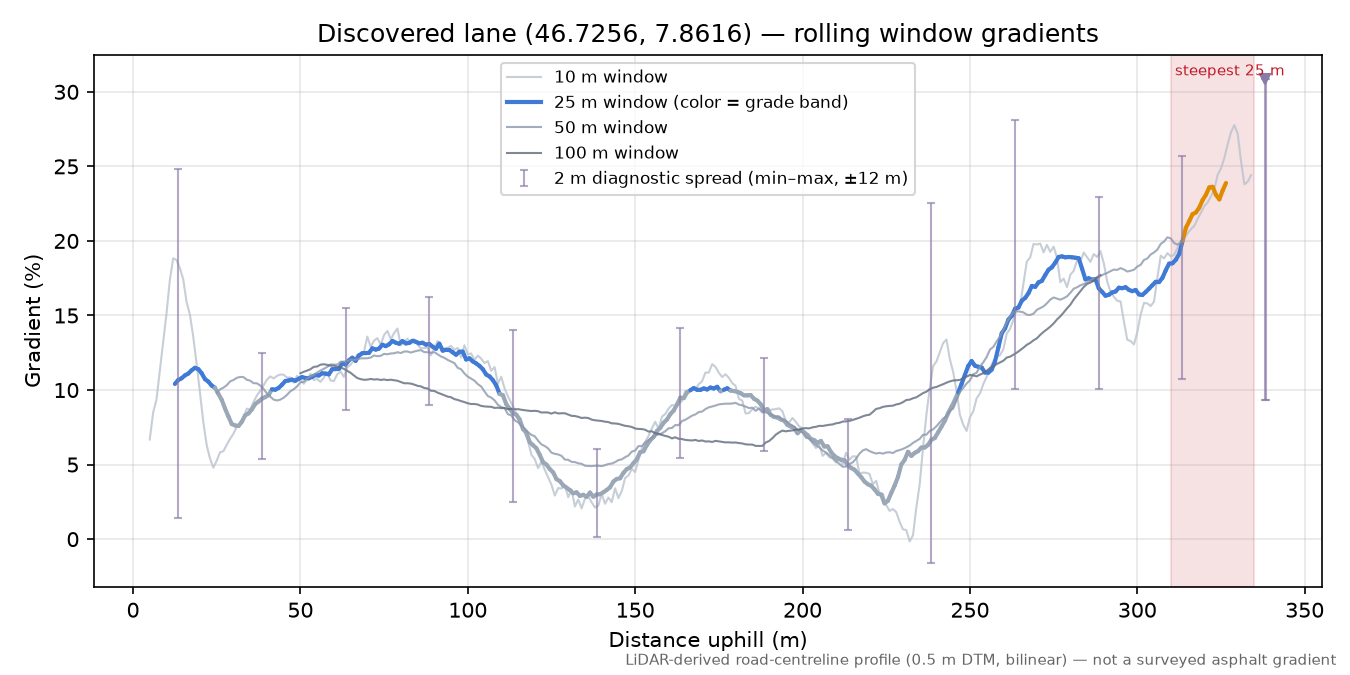 Discovered lane (46.7256, 7.8616) rolling gradient profile