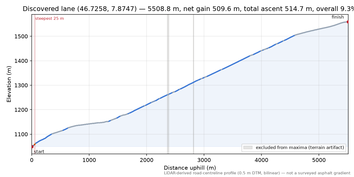Discovered lane (46.7258, 7.8747) elevation profile