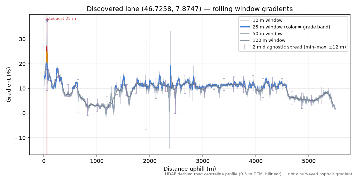 Discovered lane (46.7258, 7.8747) rolling gradient profile