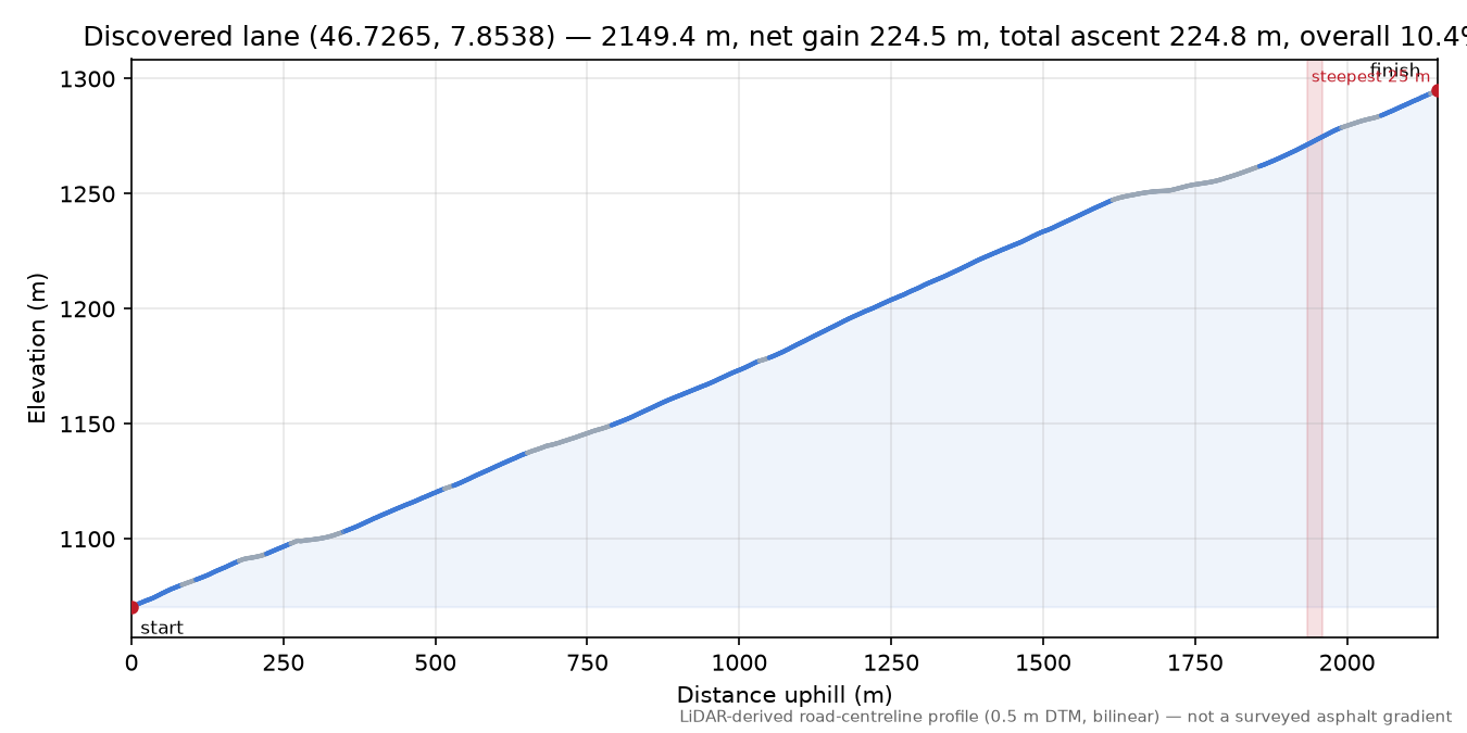Discovered lane (46.7265, 7.8538) elevation profile