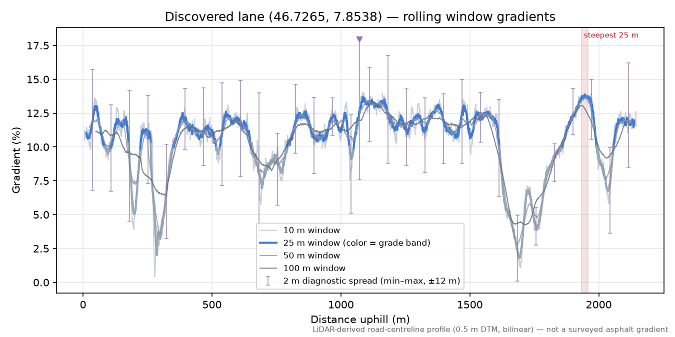 Discovered lane (46.7265, 7.8538) rolling gradient profile