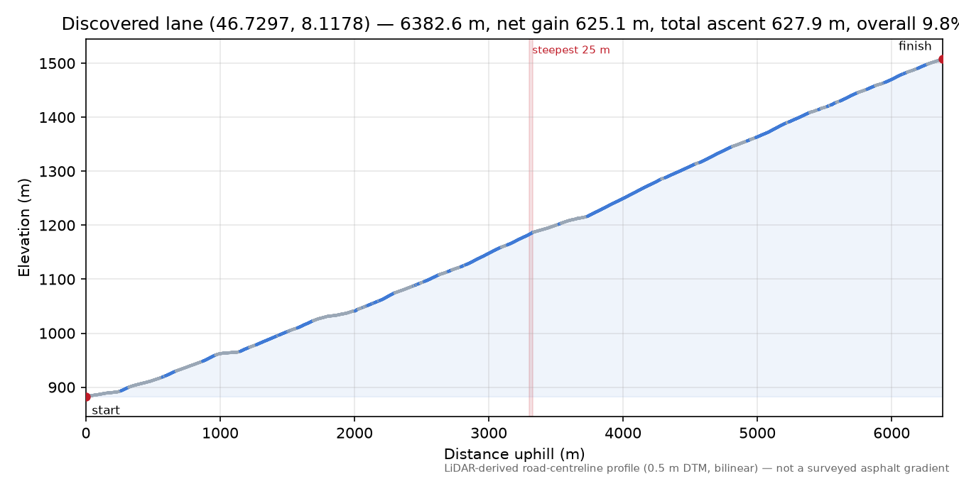 Discovered lane (46.7297, 8.1178) elevation profile