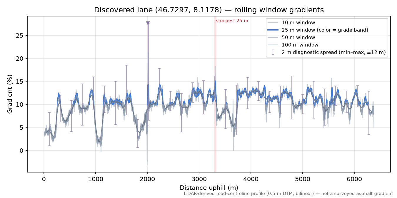 Discovered lane (46.7297, 8.1178) rolling gradient profile