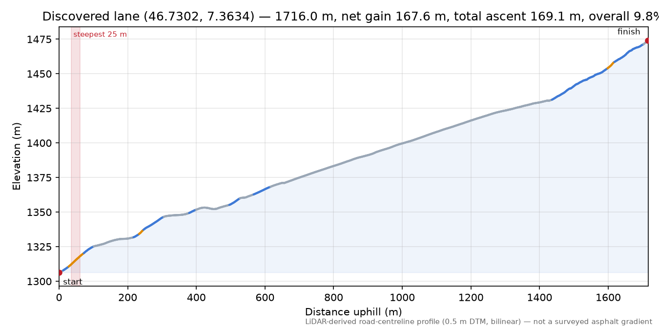 Discovered lane (46.7302, 7.3634) elevation profile