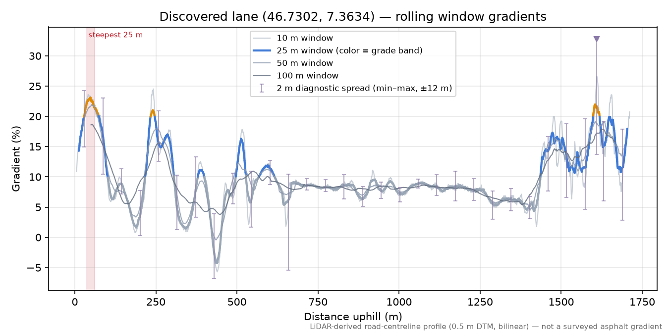 Discovered lane (46.7302, 7.3634) rolling gradient profile
