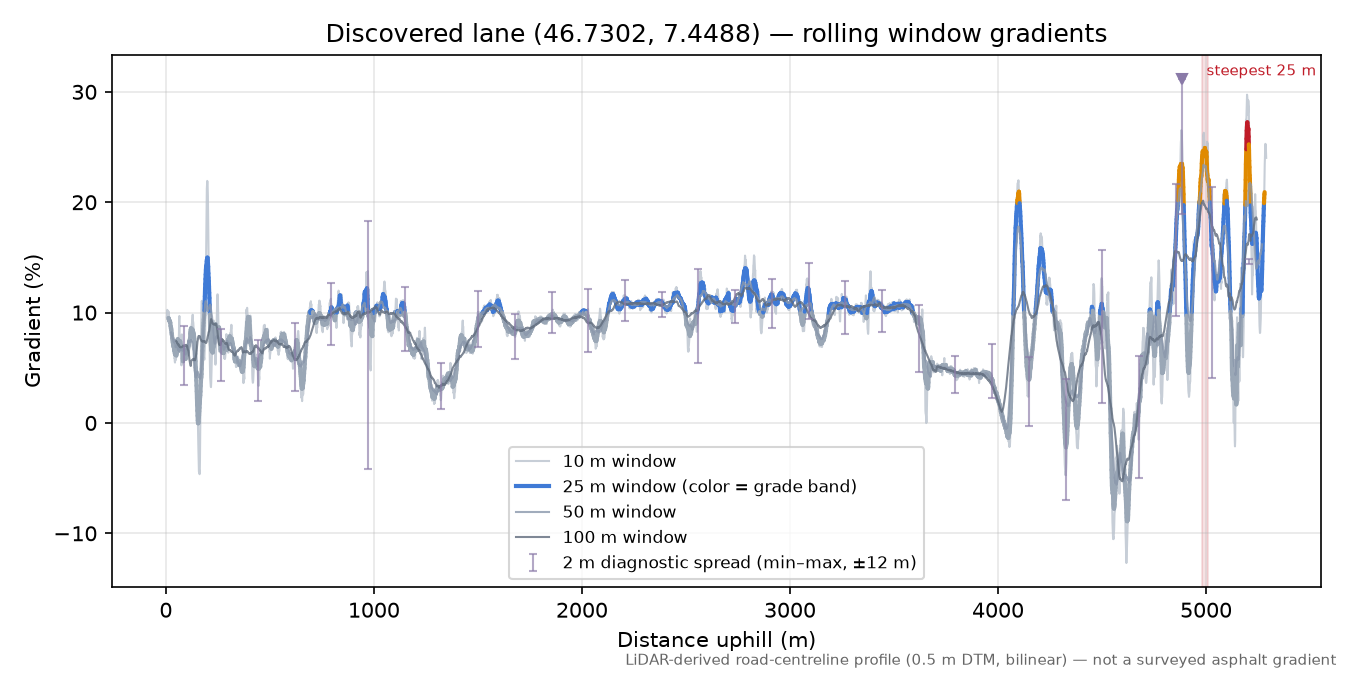 Discovered lane (46.7302, 7.4488) rolling gradient profile