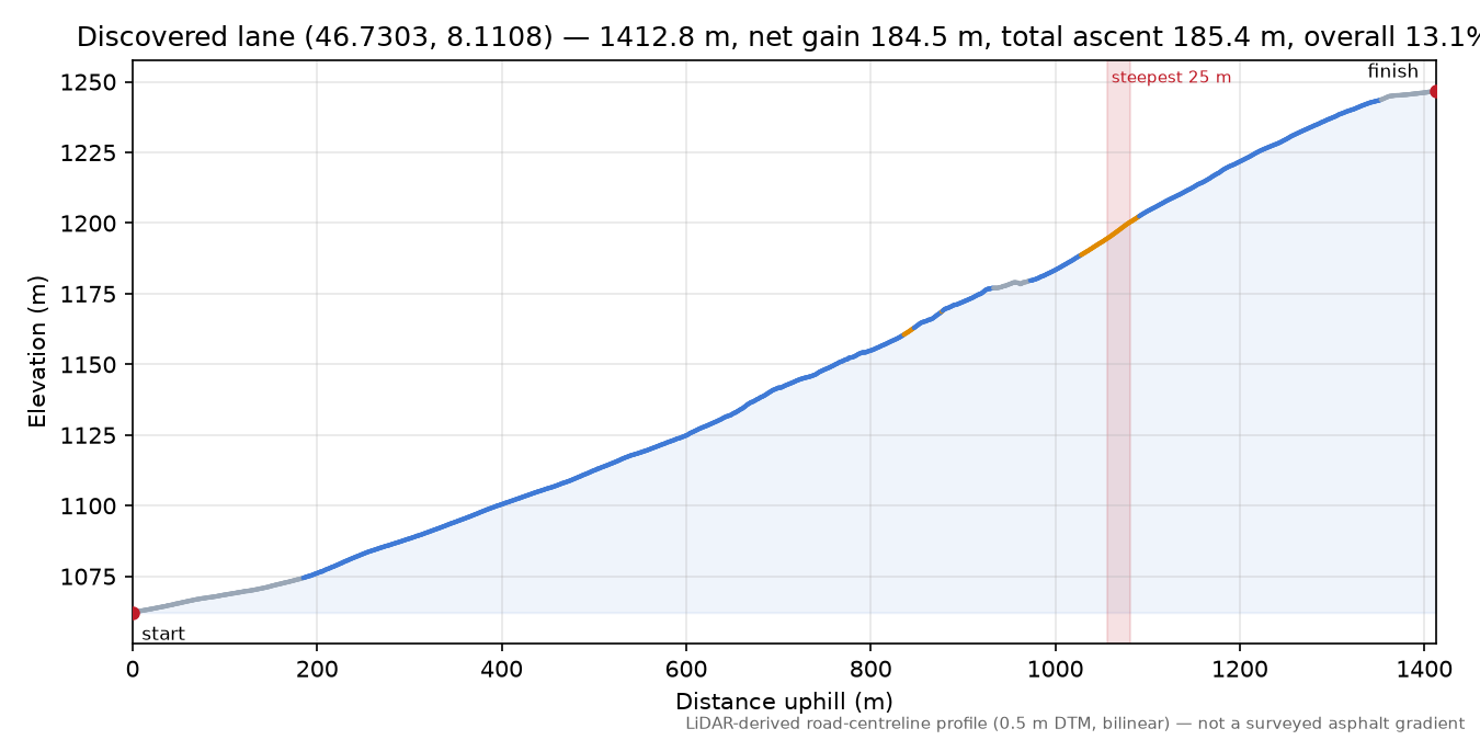 Discovered lane (46.7303, 8.1108) elevation profile