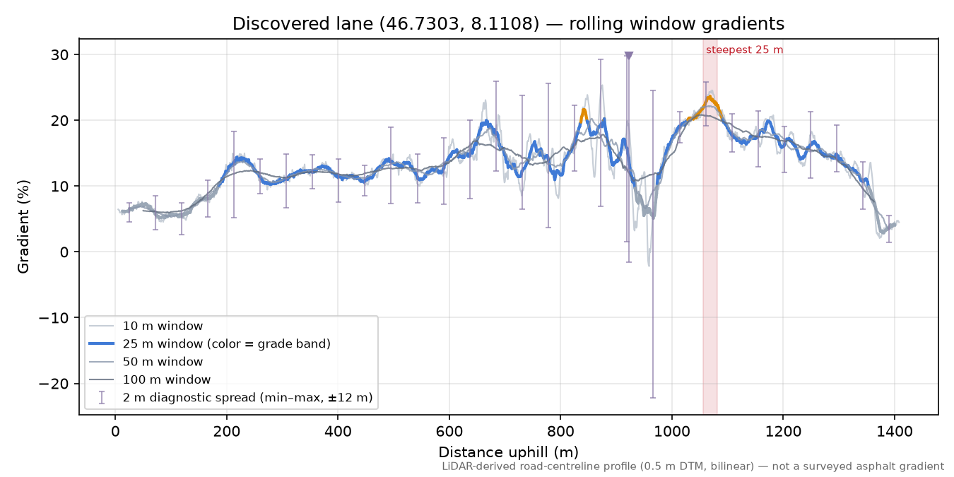 Discovered lane (46.7303, 8.1108) rolling gradient profile