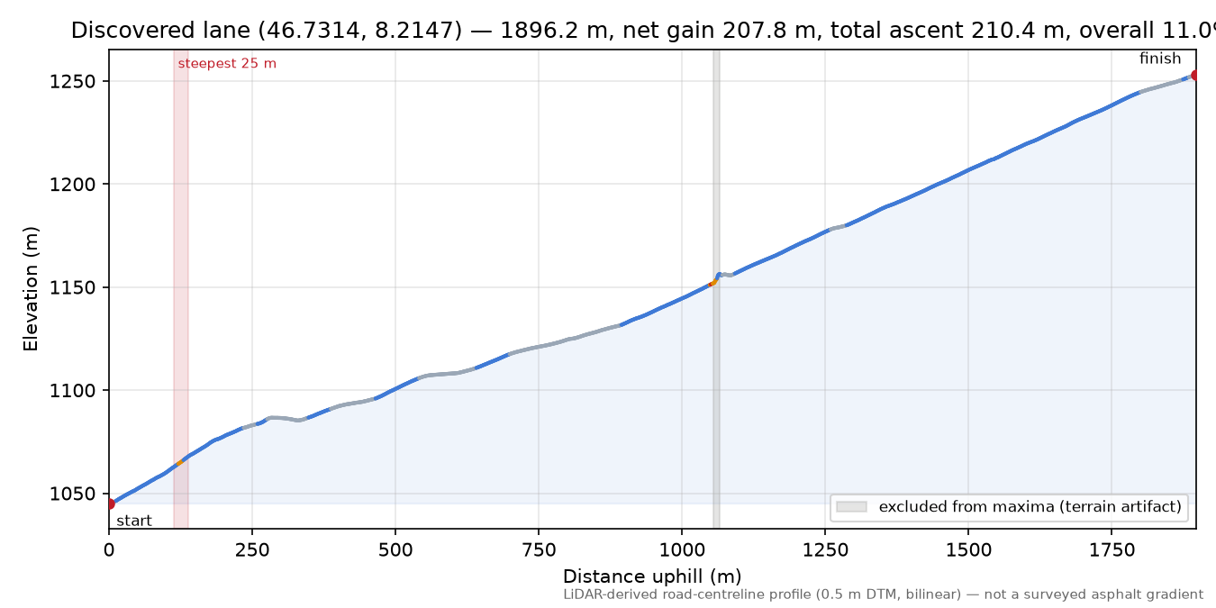 Discovered lane (46.7314, 8.2147) elevation profile