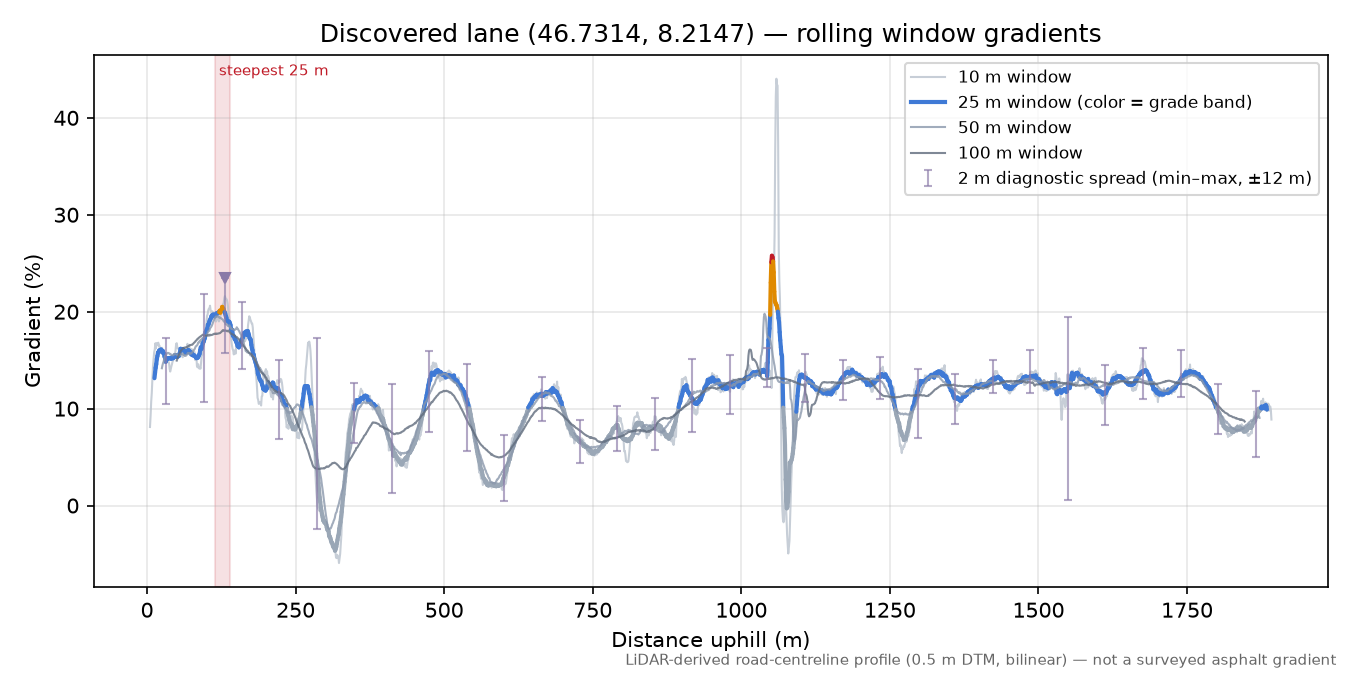 Discovered lane (46.7314, 8.2147) rolling gradient profile
