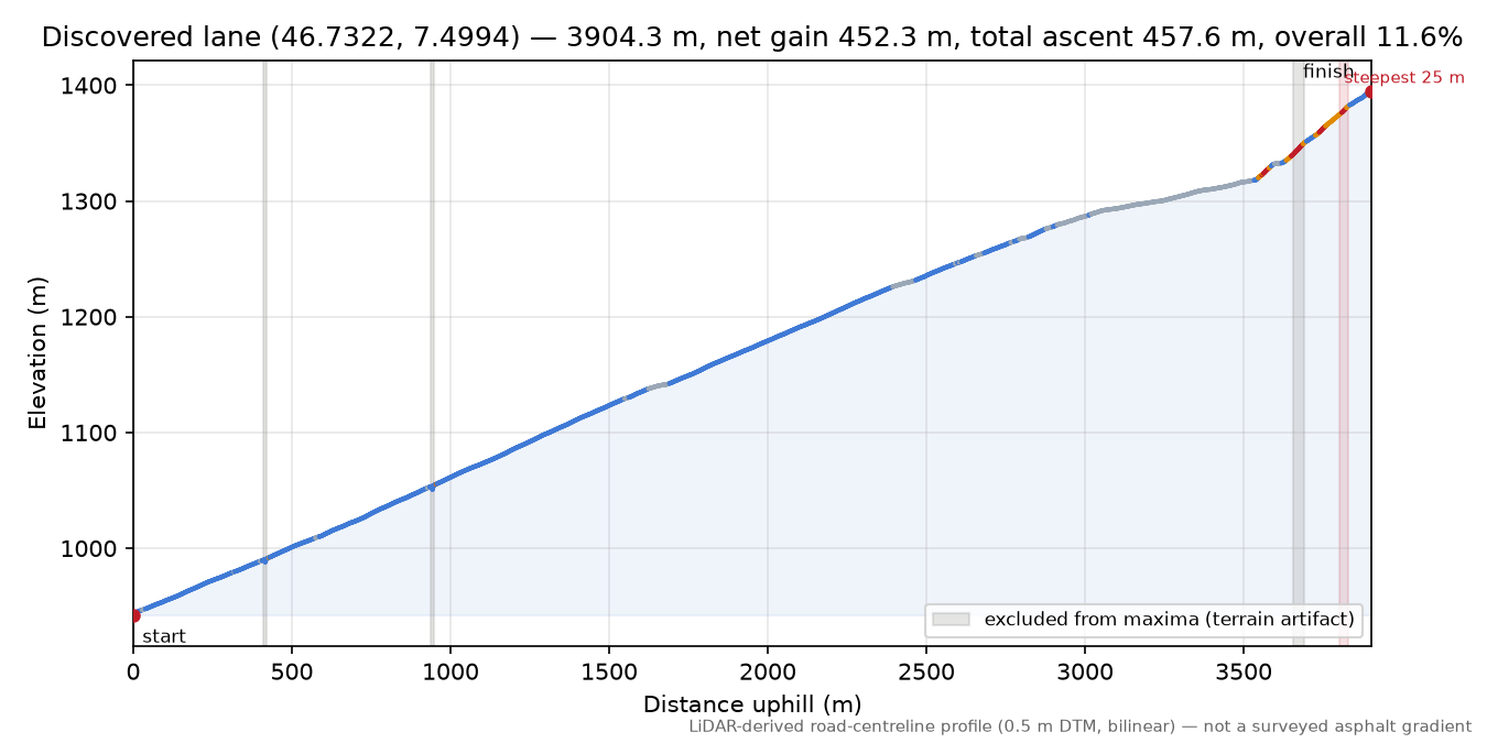 Discovered lane (46.7322, 7.4994) elevation profile