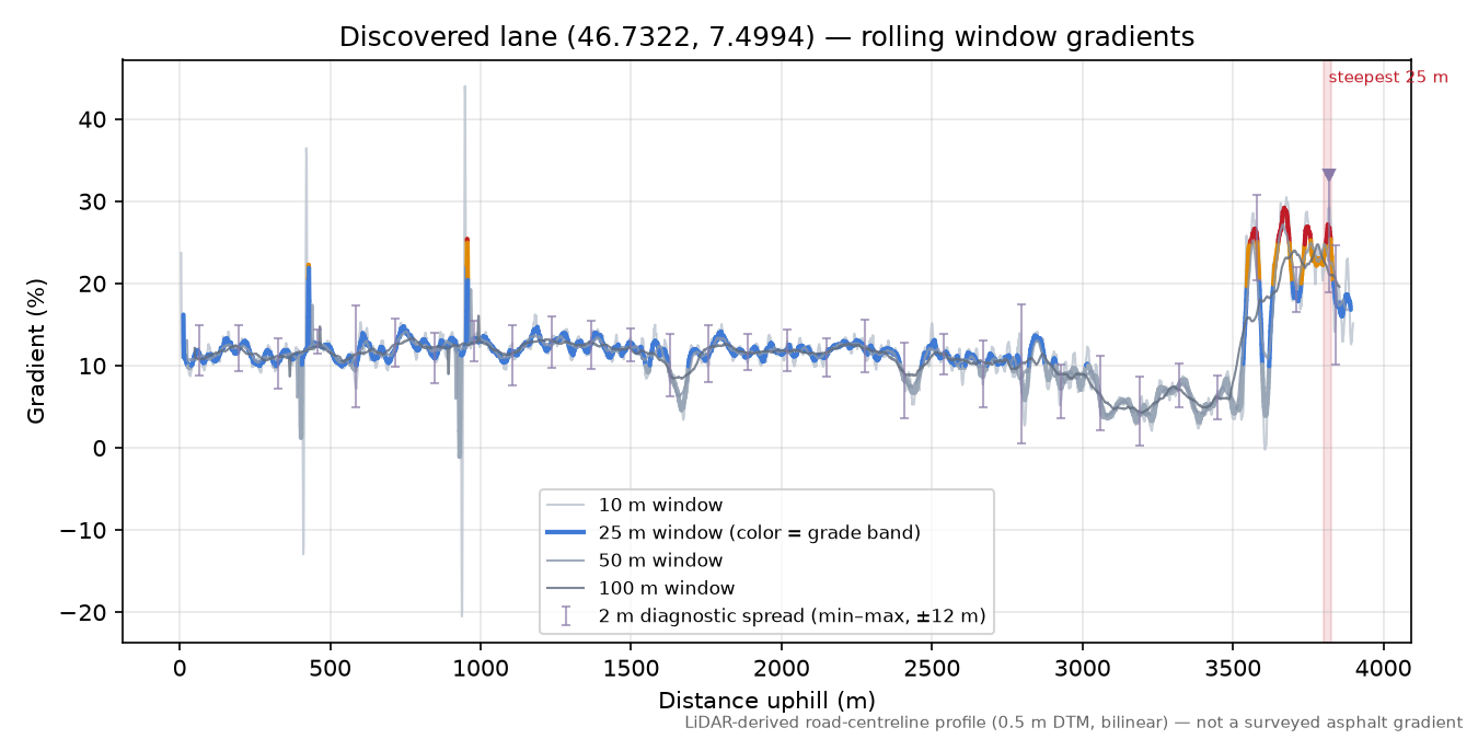 Discovered lane (46.7322, 7.4994) rolling gradient profile