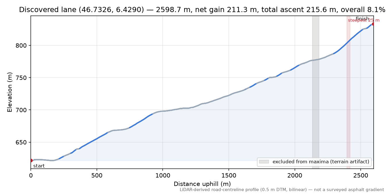 Discovered lane (46.7326, 6.4290) elevation profile