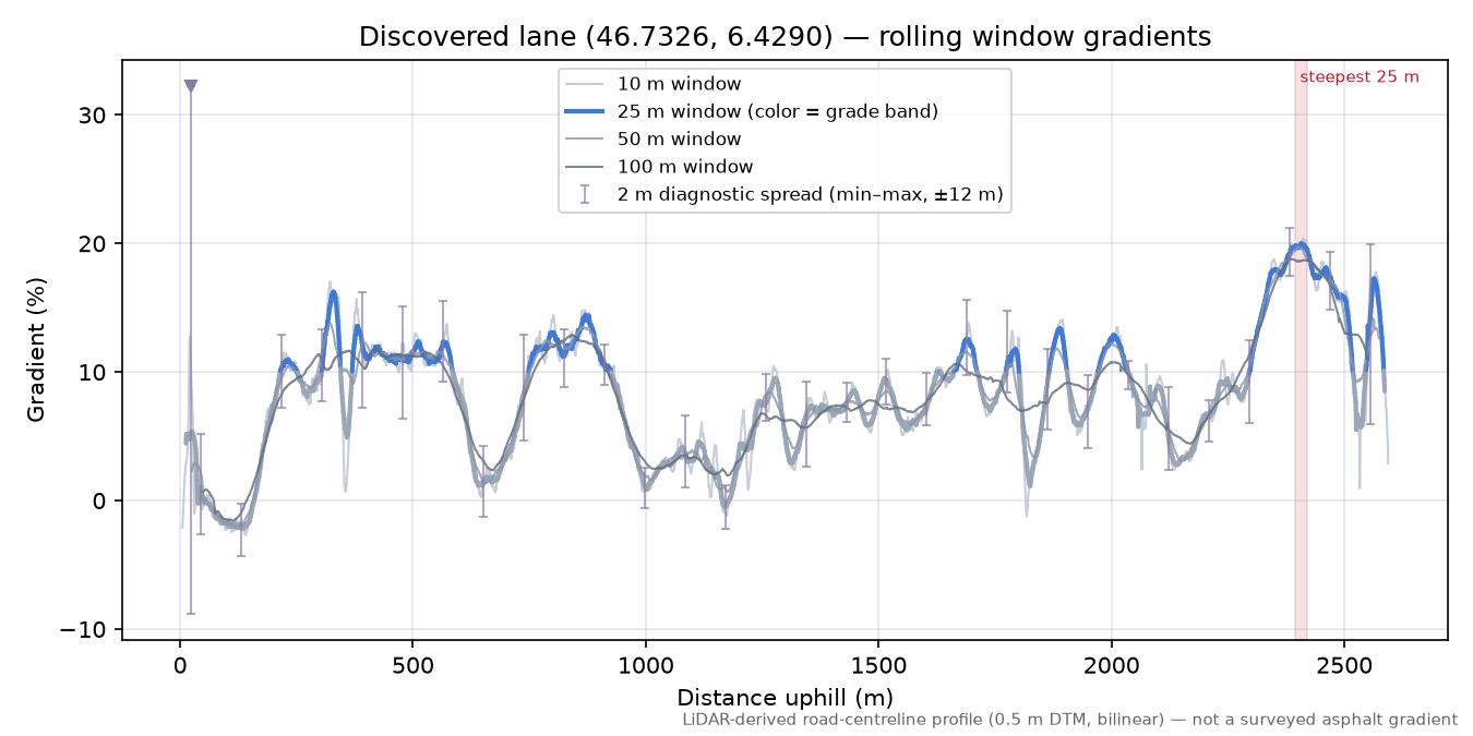 Discovered lane (46.7326, 6.4290) rolling gradient profile