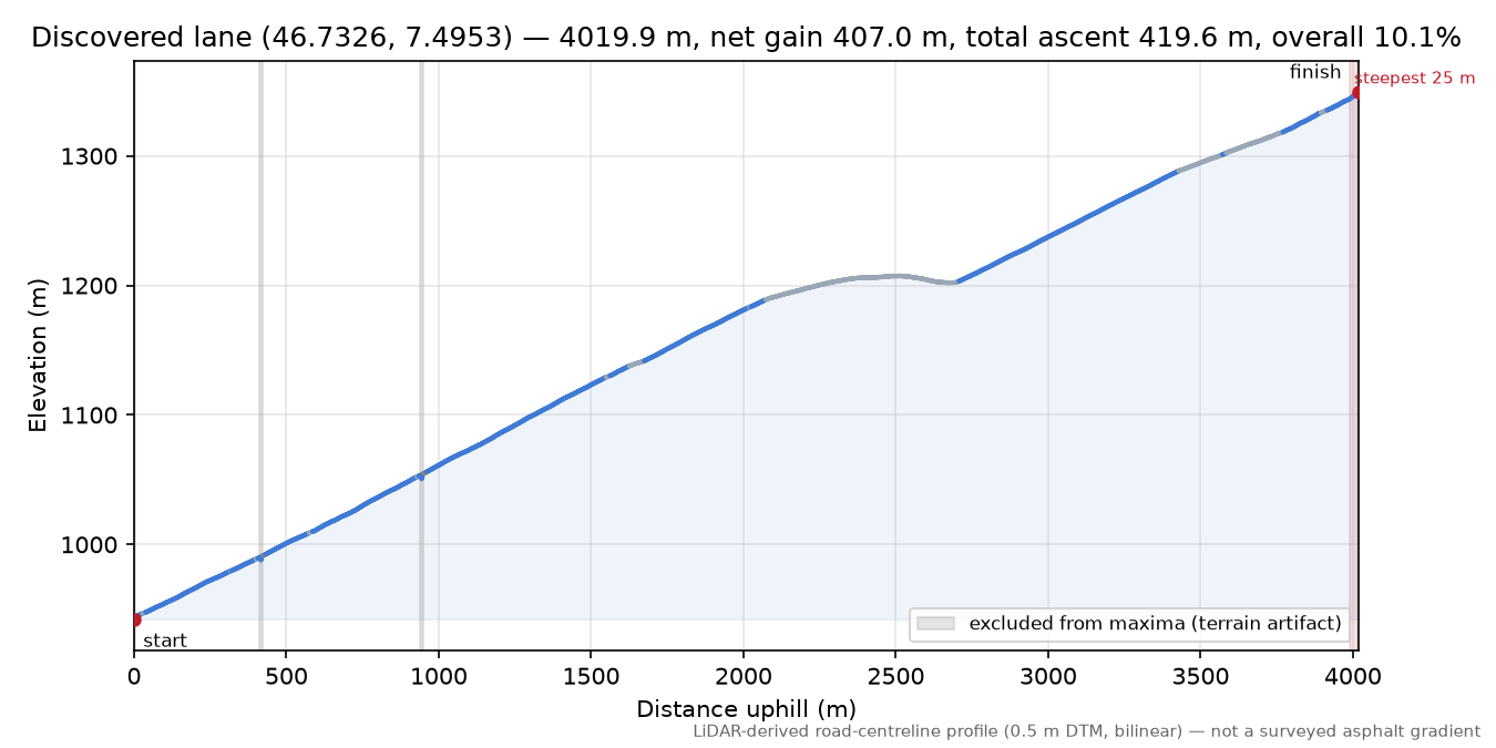 Discovered lane (46.7326, 7.4953) elevation profile