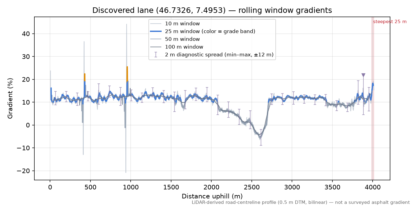 Discovered lane (46.7326, 7.4953) rolling gradient profile