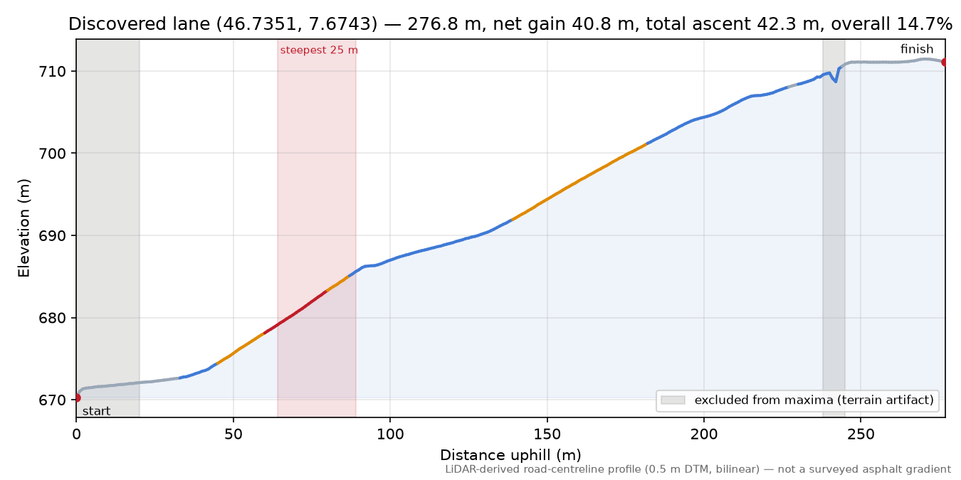 Discovered lane (46.7351, 7.6743) elevation profile