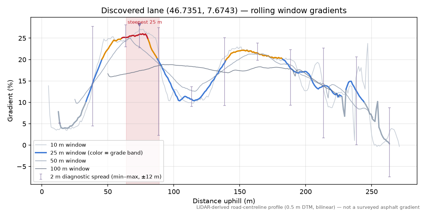 Discovered lane (46.7351, 7.6743) rolling gradient profile